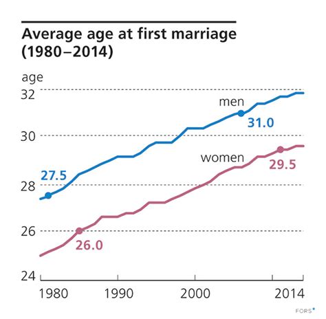 average dating time before marriage us